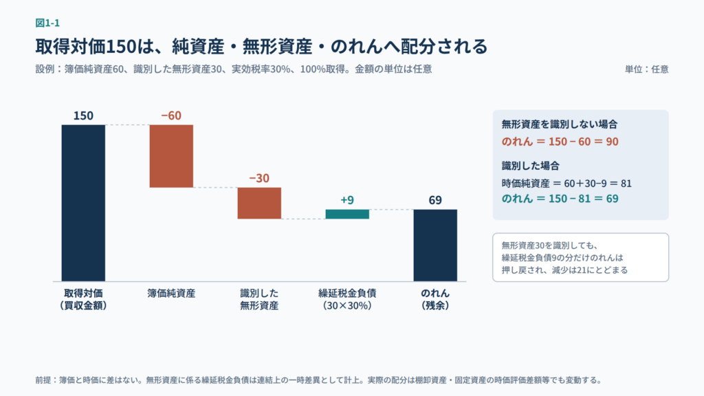PPAとは：取得対価150を簿価純資産60・無形資産30・繰延税金負債9・のれん69に配分する図解（設例）