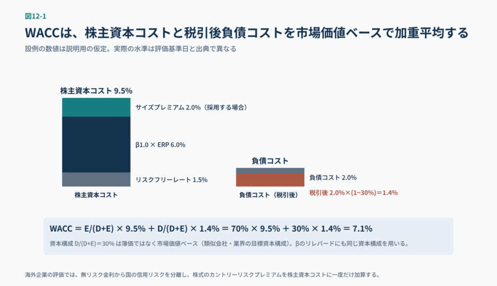 How to determine WACC: Illustrated example of a WACC of 7.1% when weighted average of shareholder capital cost (risk-free rate + β × ERP + size premium) and after-tax debt cost according to capital structure